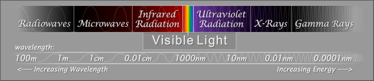Infrared (IR) radiation ranges from 0.75 micrometres to 1000 micrometres. (Credit : Foumart, licence CC BY-SA 3.0)